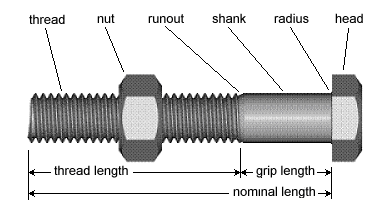 Bolt Components Terms Diagram